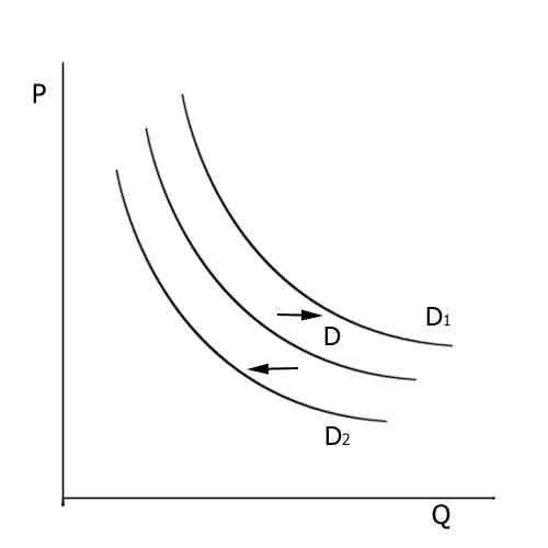 How to find the demand function