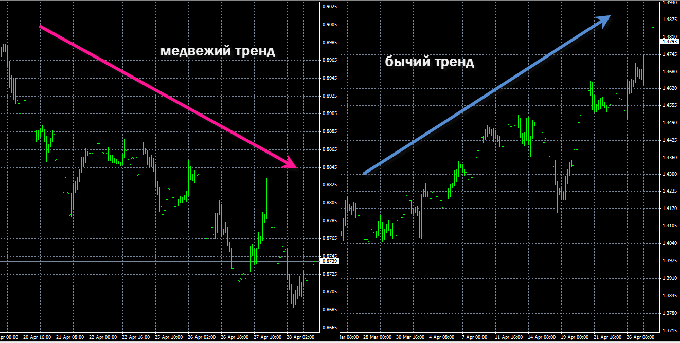 Ascending and descending trend