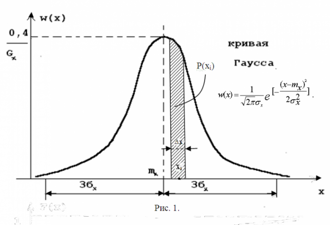 How to determine the normal distribution