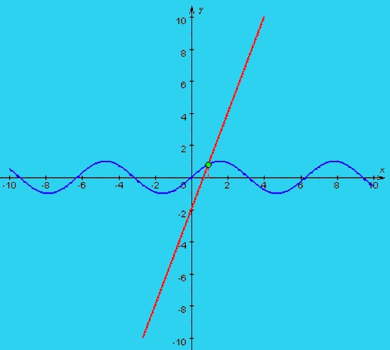 How to find the intersection point of two graphs