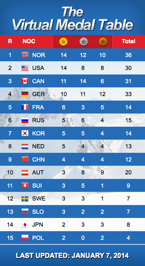 Tip 1: How the Russian team performed at the 2006 Olympic Games in Turin