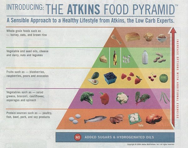 How to lose weight with the Atkins diet